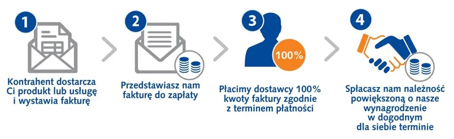 Schemat działania faktoringu odwrotnego