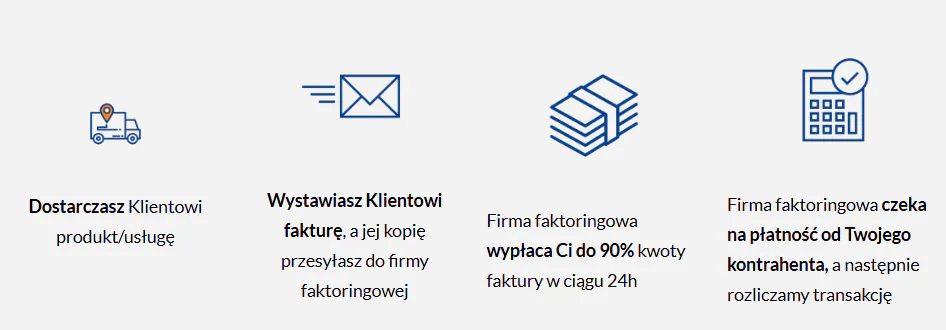 Jak działa faktoring z regresem schemat